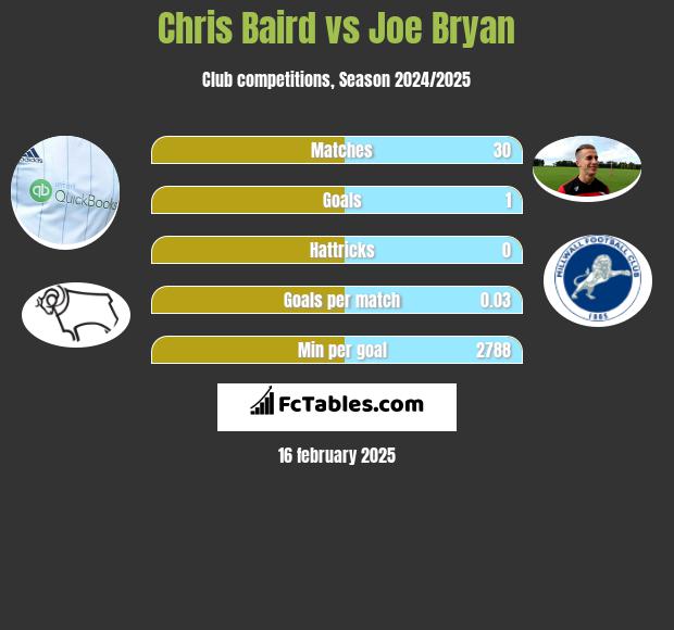 Chris Baird vs Joe Bryan h2h player stats