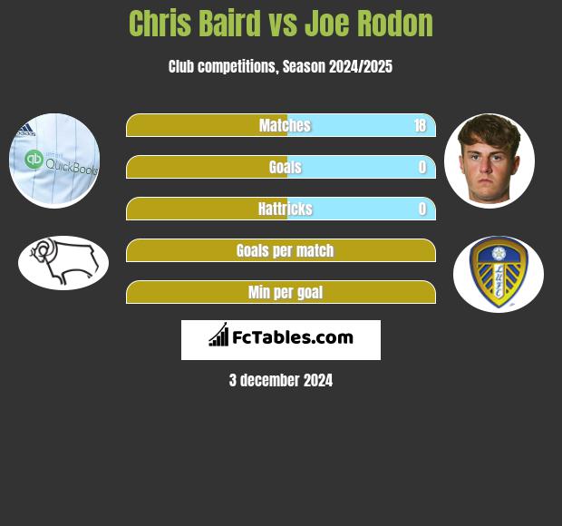 Chris Baird vs Joe Rodon h2h player stats