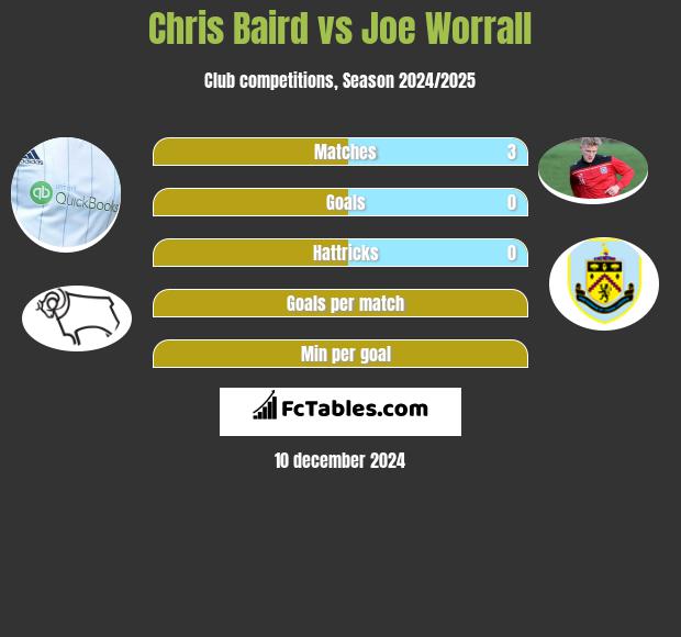 Chris Baird vs Joe Worrall h2h player stats