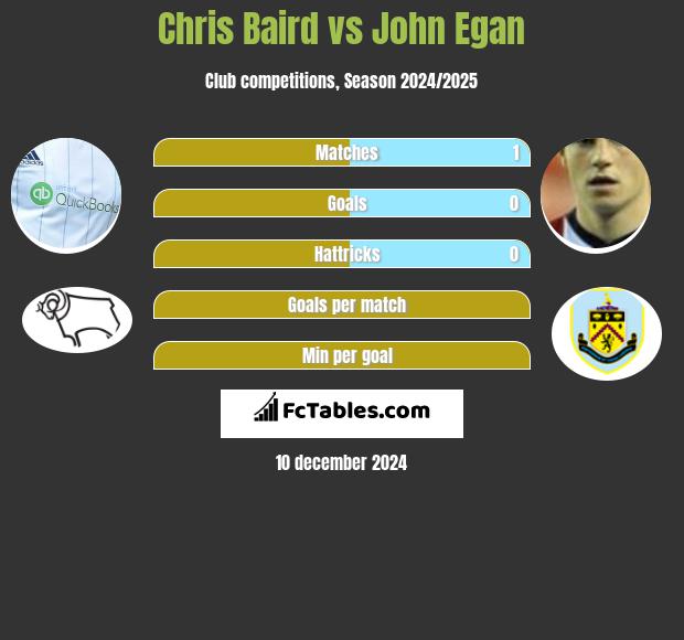 Chris Baird vs John Egan h2h player stats