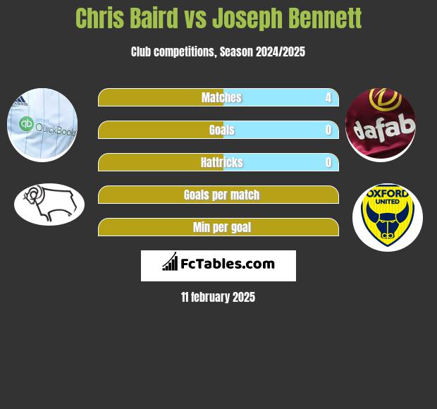 Chris Baird vs Joseph Bennett h2h player stats