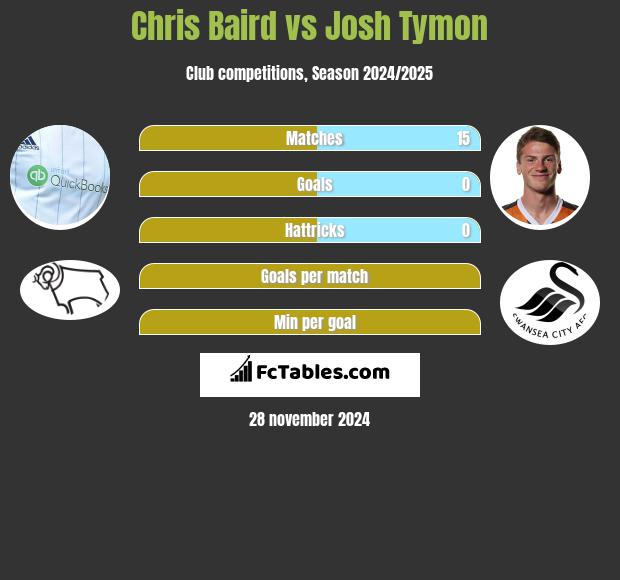 Chris Baird vs Josh Tymon h2h player stats