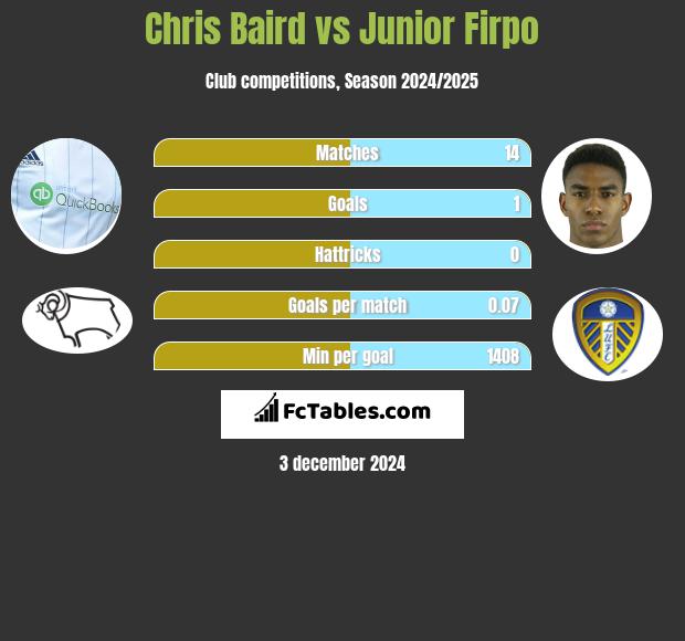 Chris Baird vs Junior Firpo h2h player stats