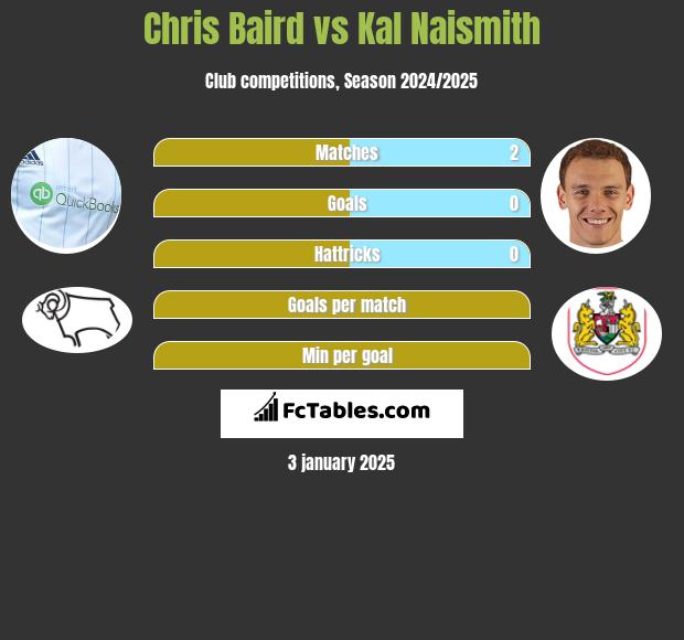 Chris Baird vs Kal Naismith h2h player stats