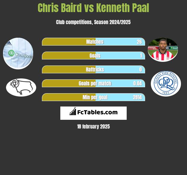 Chris Baird vs Kenneth Paal h2h player stats