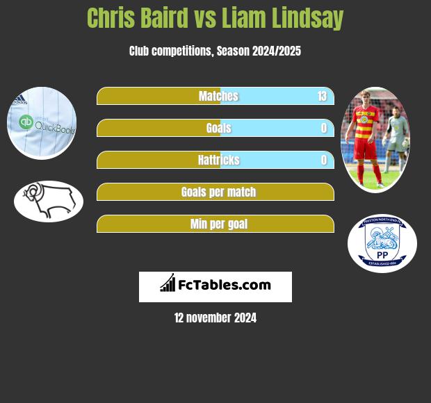 Chris Baird vs Liam Lindsay h2h player stats