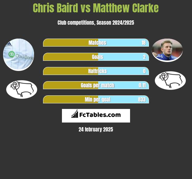 Chris Baird vs Matthew Clarke h2h player stats