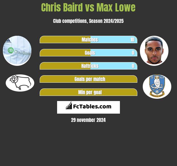 Chris Baird vs Max Lowe h2h player stats