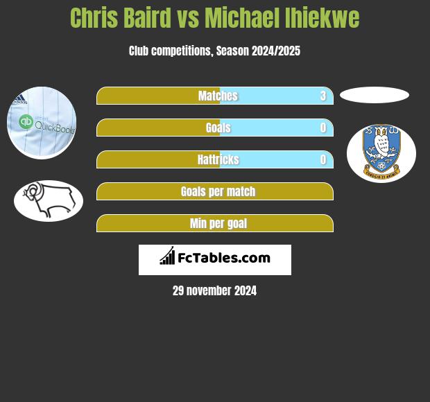 Chris Baird vs Michael Ihiekwe h2h player stats