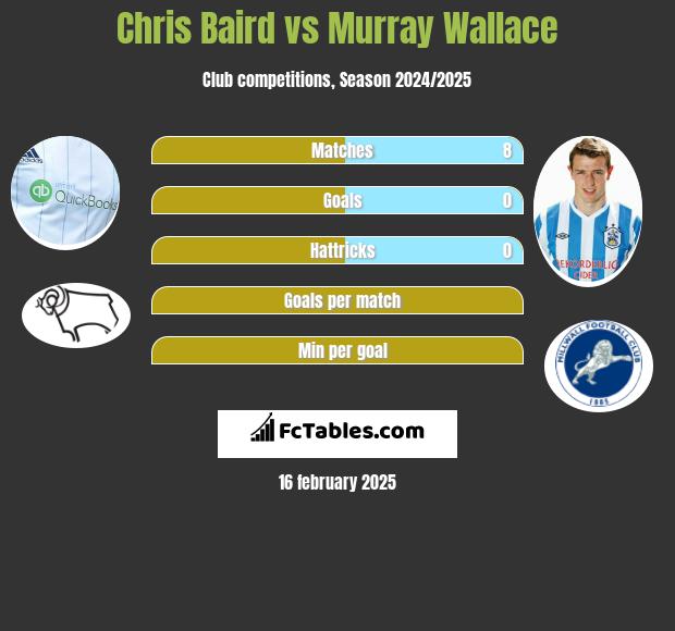 Chris Baird vs Murray Wallace h2h player stats