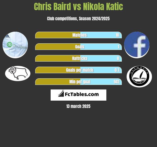 Chris Baird vs Nikola Katic h2h player stats