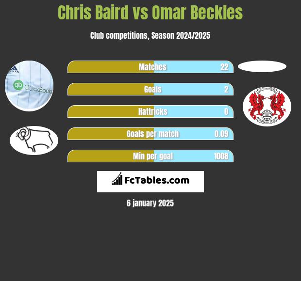 Chris Baird vs Omar Beckles h2h player stats