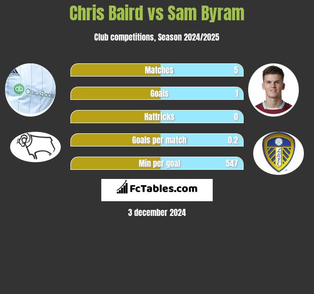 Chris Baird vs Sam Byram h2h player stats