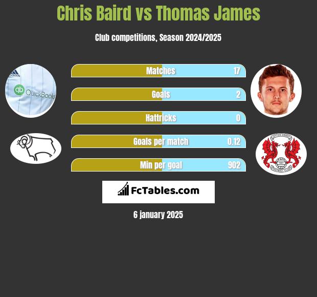 Chris Baird vs Thomas James h2h player stats