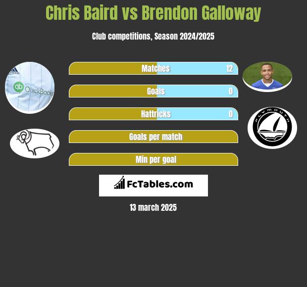 Chris Baird vs Brendon Galloway h2h player stats