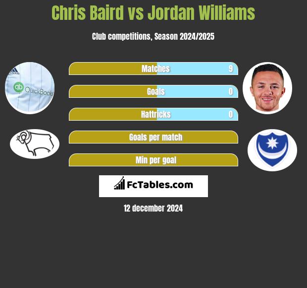 Chris Baird vs Jordan Williams h2h player stats