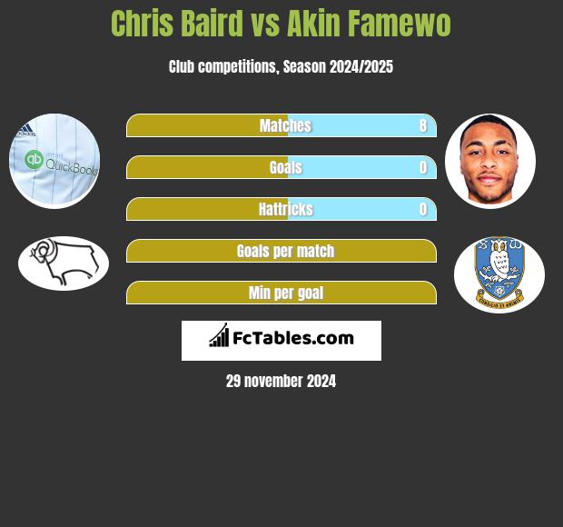 Chris Baird vs Akin Famewo h2h player stats