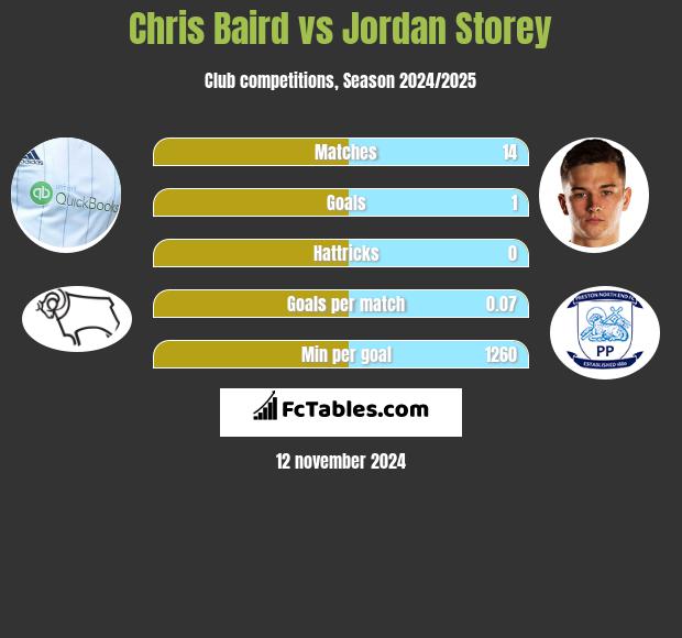 Chris Baird vs Jordan Storey h2h player stats