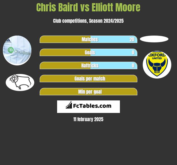 Chris Baird vs Elliott Moore h2h player stats