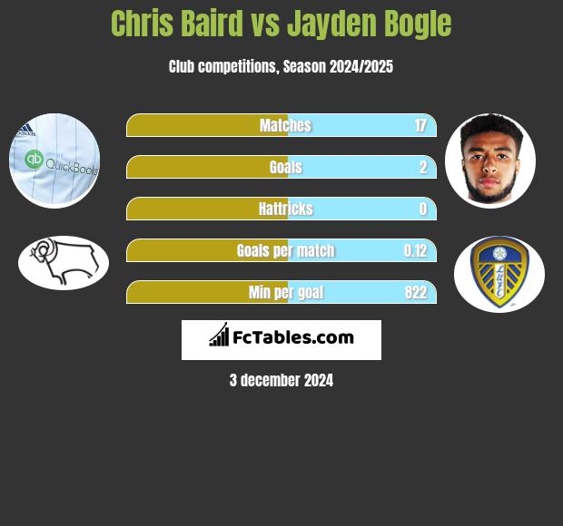 Chris Baird vs Jayden Bogle h2h player stats