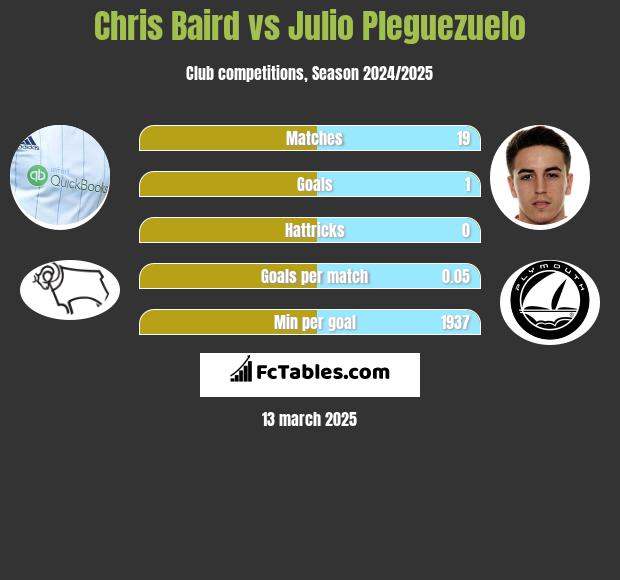 Chris Baird vs Julio Pleguezuelo h2h player stats