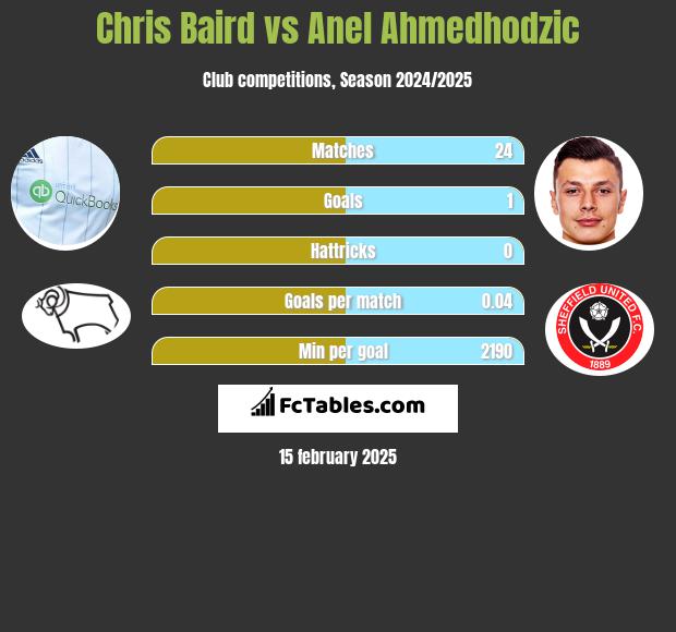 Chris Baird vs Anel Ahmedhodzic h2h player stats