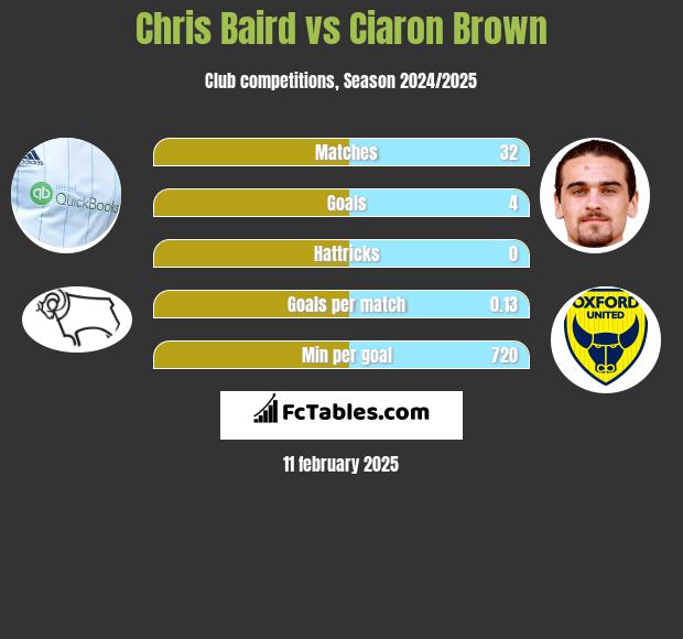 Chris Baird vs Ciaron Brown h2h player stats