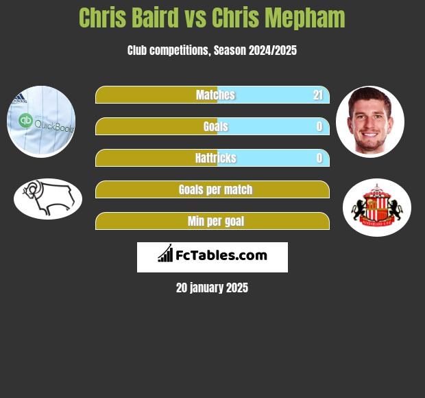 Chris Baird vs Chris Mepham h2h player stats