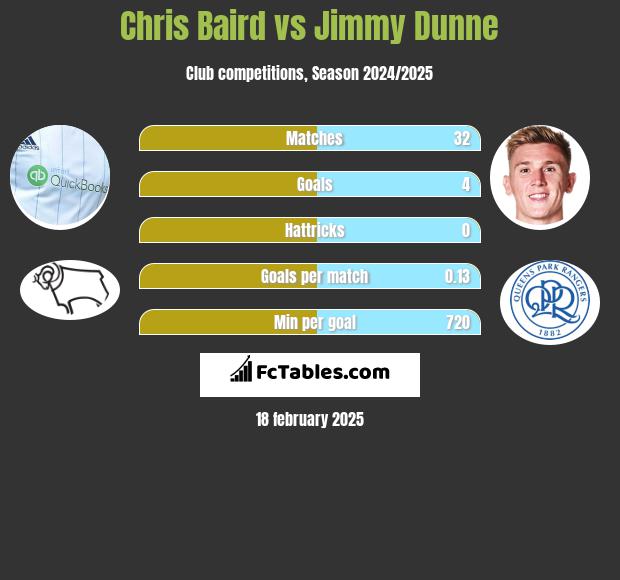 Chris Baird vs Jimmy Dunne h2h player stats