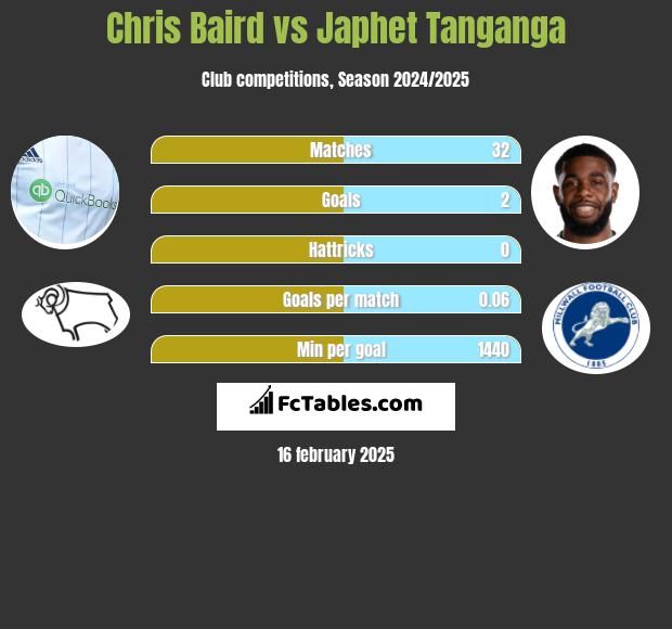 Chris Baird vs Japhet Tanganga h2h player stats