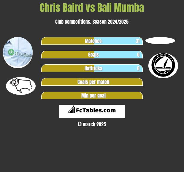 Chris Baird vs Bali Mumba h2h player stats