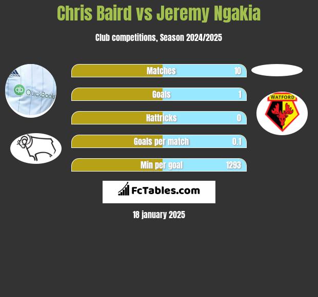 Chris Baird vs Jeremy Ngakia h2h player stats