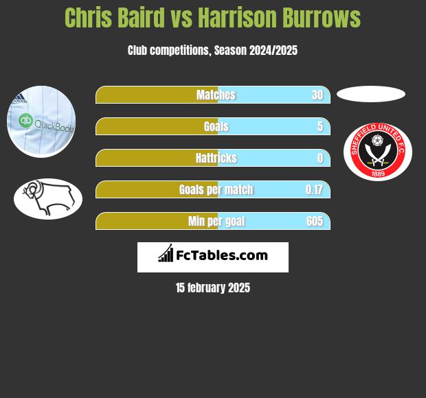 Chris Baird vs Harrison Burrows h2h player stats