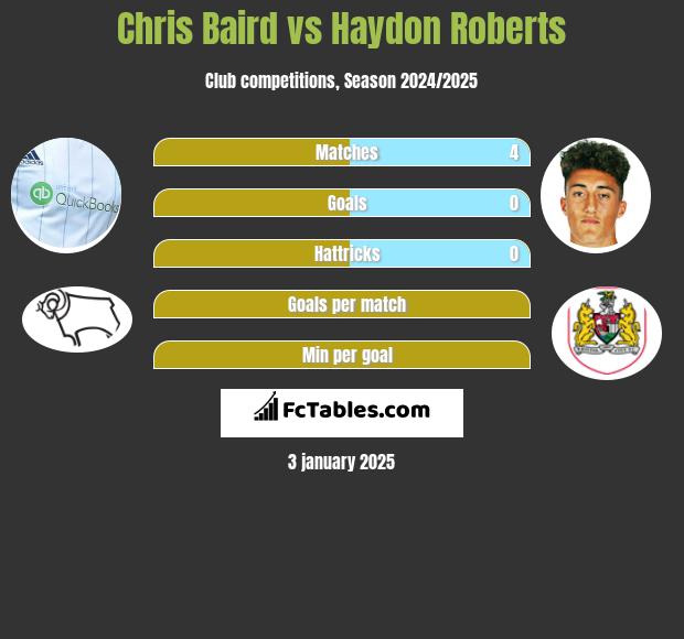 Chris Baird vs Haydon Roberts h2h player stats