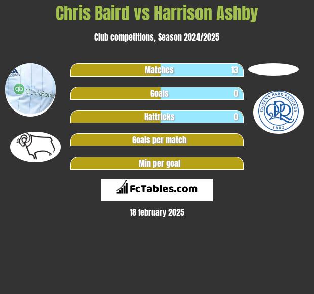 Chris Baird vs Harrison Ashby h2h player stats