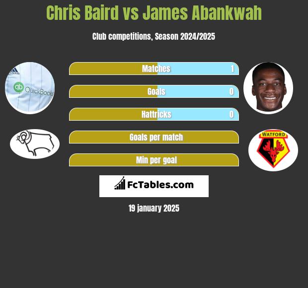 Chris Baird vs James Abankwah h2h player stats