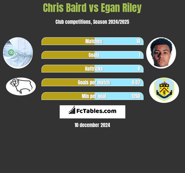 Chris Baird vs Egan Riley h2h player stats