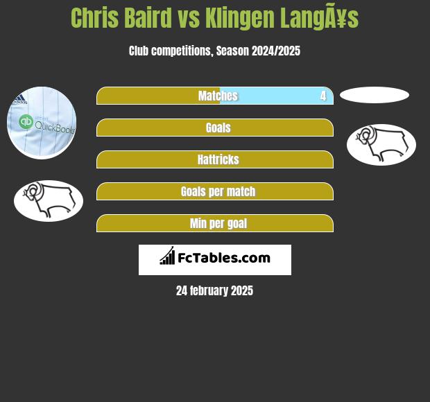 Chris Baird vs Klingen LangÃ¥s h2h player stats