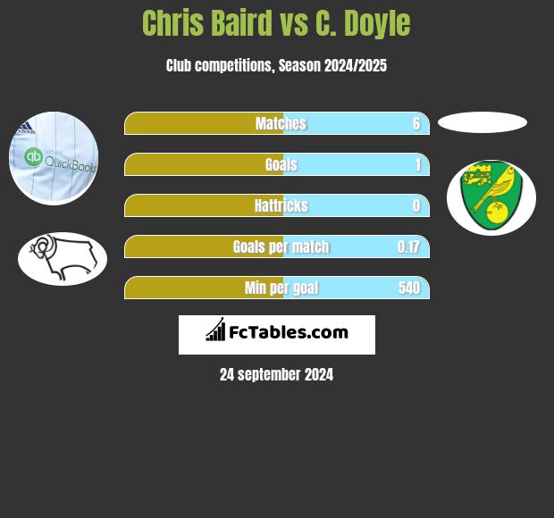 Chris Baird vs C. Doyle h2h player stats