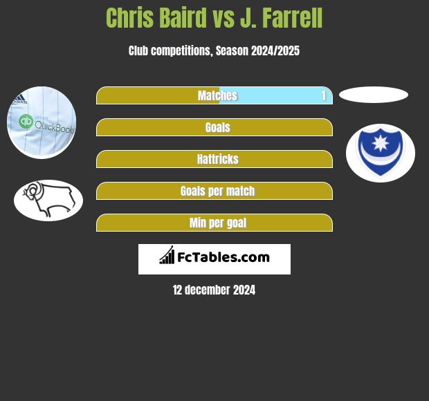 Chris Baird vs J. Farrell h2h player stats