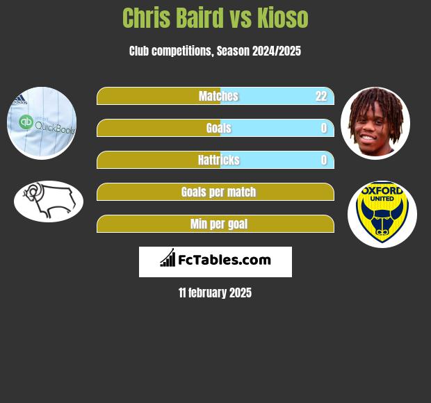 Chris Baird vs Kioso h2h player stats