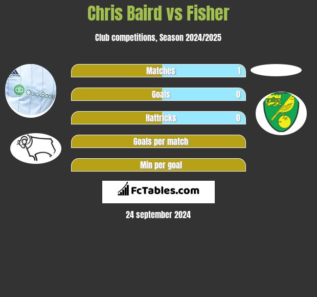 Chris Baird vs Fisher h2h player stats