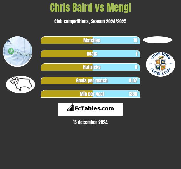 Chris Baird vs Mengi h2h player stats