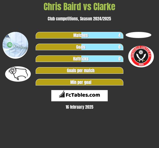 Chris Baird vs Clarke h2h player stats