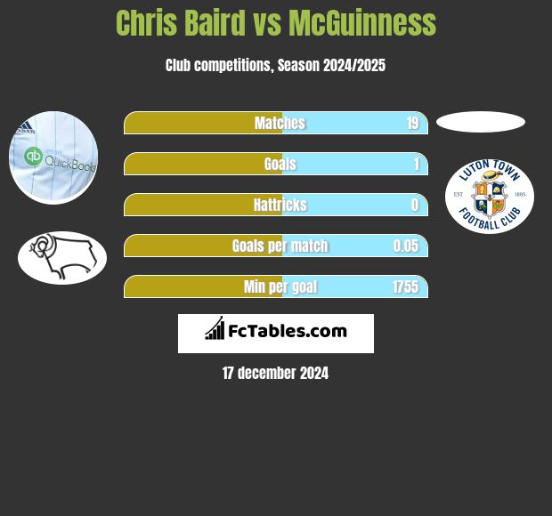 Chris Baird vs McGuinness h2h player stats