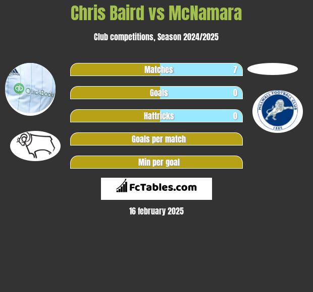 Chris Baird vs McNamara h2h player stats