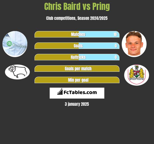 Chris Baird vs Pring h2h player stats