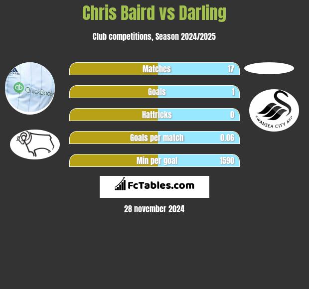 Chris Baird vs Darling h2h player stats