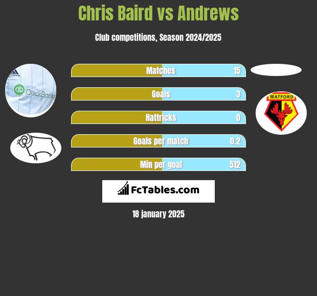 Chris Baird vs Andrews h2h player stats