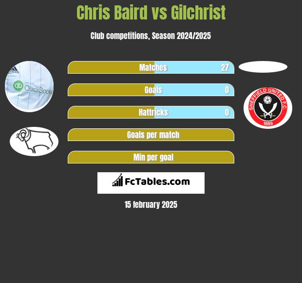 Chris Baird vs Gilchrist h2h player stats